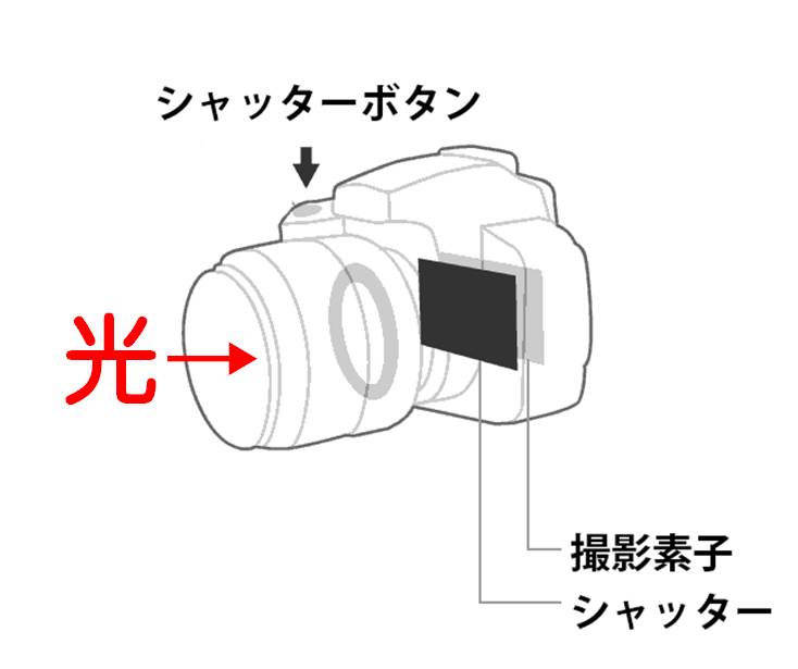 買ったものの難しい 一眼レフを使いこなすには 露出補正編 フォトスタジオエル